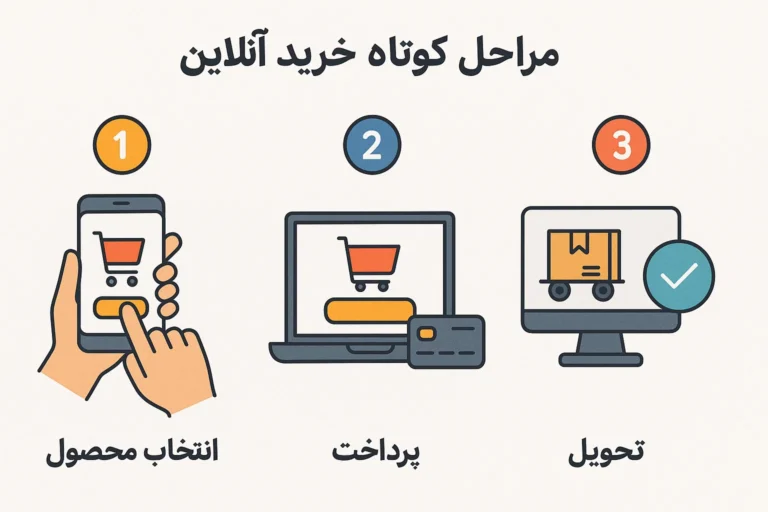 فرآیند ساده خرید آنلاین