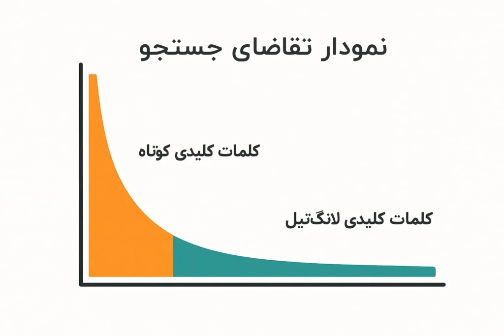 _مقایسه بصری بین کلمات کلیدی کوتاه (رقابتی) و لانگ تیل (کم رقابت و هدفمند)